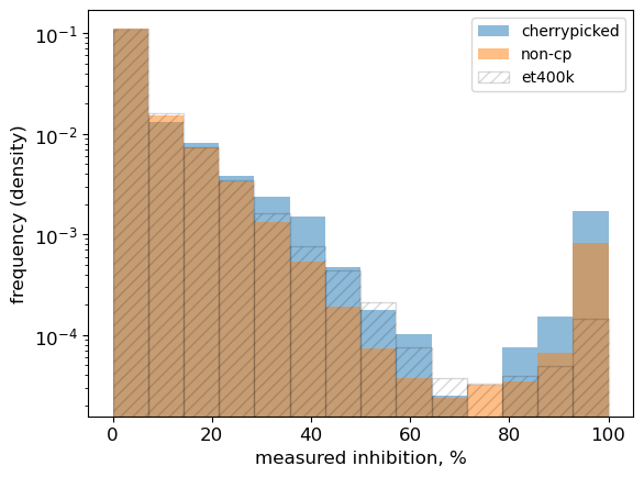 Histogram comparing measured antibacterial inhibition across cherry-picked, non-cherry-picked, and 400K-library compound sets — cherry-picked compounds show a higher fraction reaching high-inhibition values.