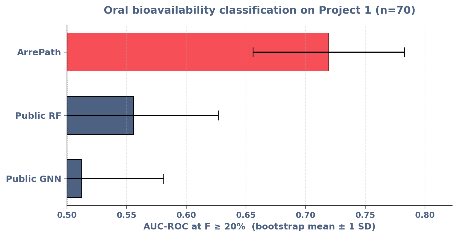 Bar chart of zero-shot oral bioavailability classification AUC-ROC on Project 1 (n=70), bootstrap mean ± 1 SD — ArrePath model approximately 0.72, public Random Forest approximately 0.56, public GNN approximately 0.51.